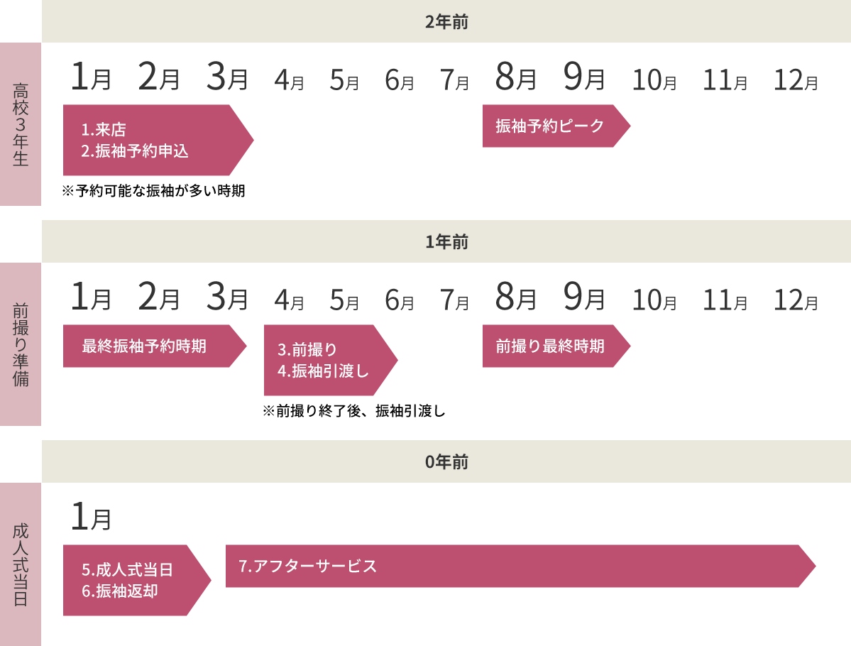 振袖レンタル・購入の流れ7ステップ