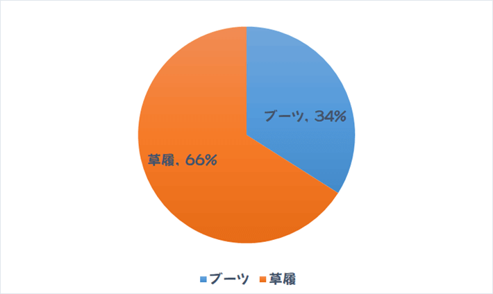 ブーツと草履の割合