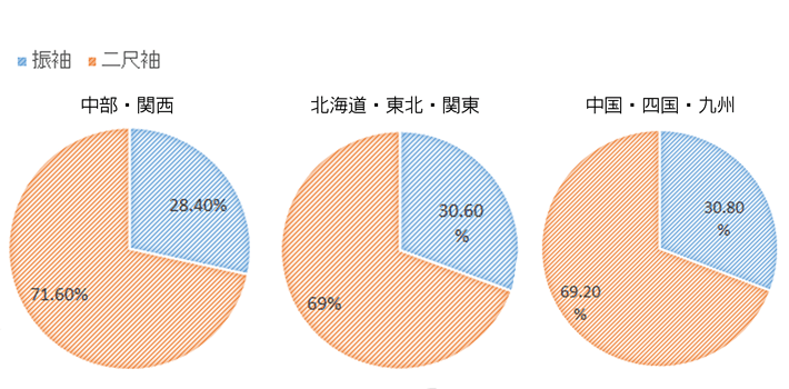 卒業式の袴に振袖を合わせる割合