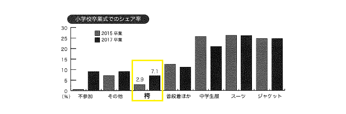 小学校の卒業式の袴レンタル事情