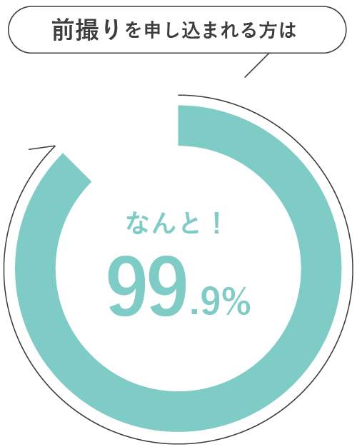 前撮りを申し込まれる方はなんと99.9%