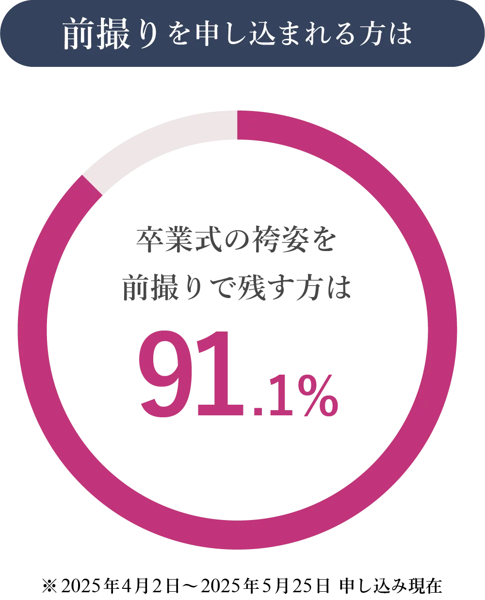 前撮りを申し込まれる方はなんと91.1%